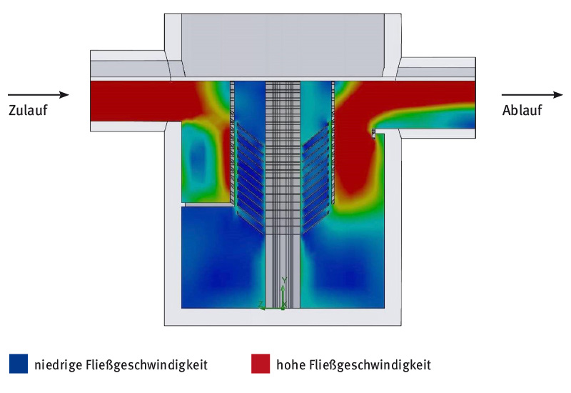 CFD-Simulation der Strömungsverhältnisse (Computational Fluid Dynamics)