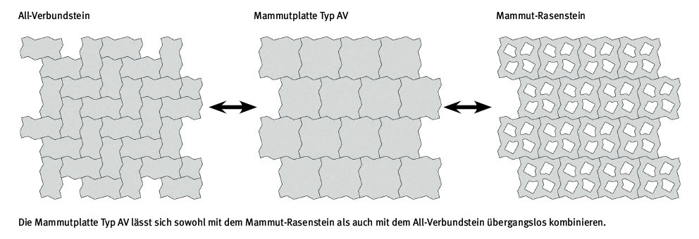 Übergang zum Mammut-Rasenstein Typ AV<sup>®</sup>